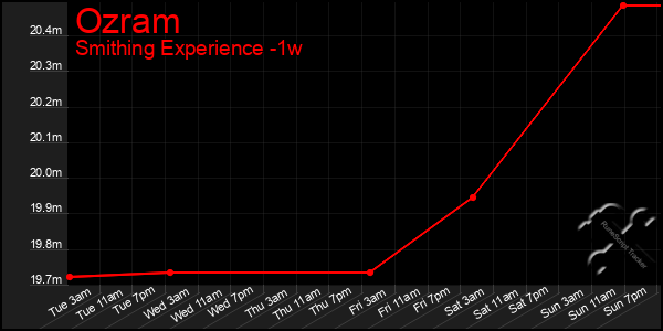 Last 7 Days Graph of Ozram