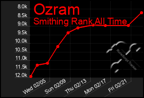 Total Graph of Ozram