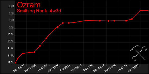 Last 31 Days Graph of Ozram