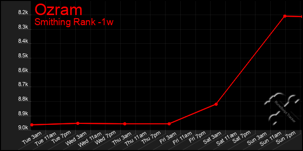 Last 7 Days Graph of Ozram