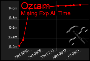 Total Graph of Ozram