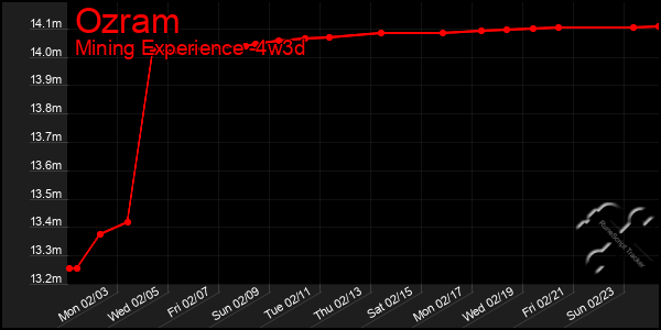 Last 31 Days Graph of Ozram