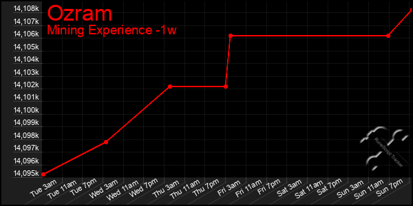 Last 7 Days Graph of Ozram