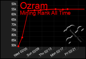 Total Graph of Ozram