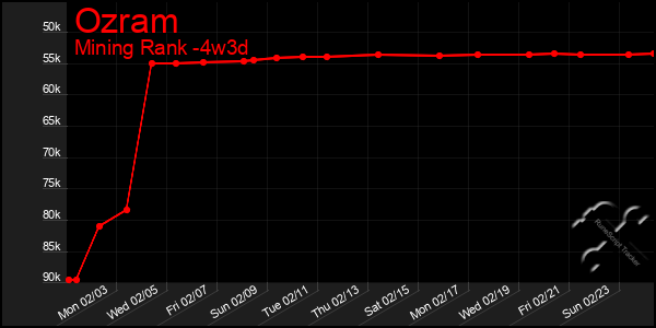 Last 31 Days Graph of Ozram