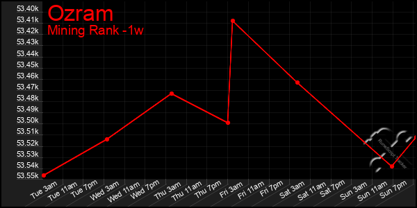 Last 7 Days Graph of Ozram