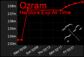 Total Graph of Ozram