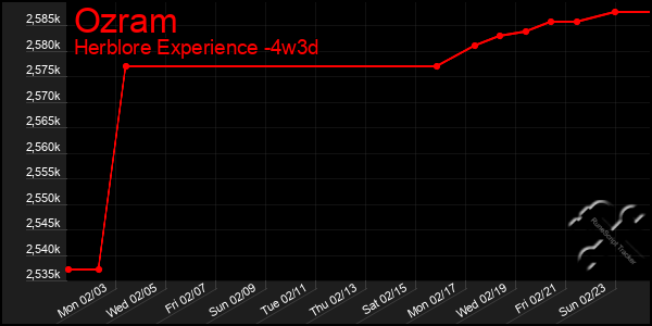 Last 31 Days Graph of Ozram