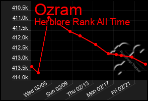 Total Graph of Ozram