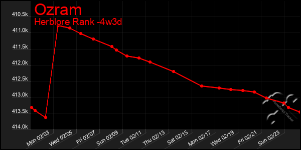 Last 31 Days Graph of Ozram