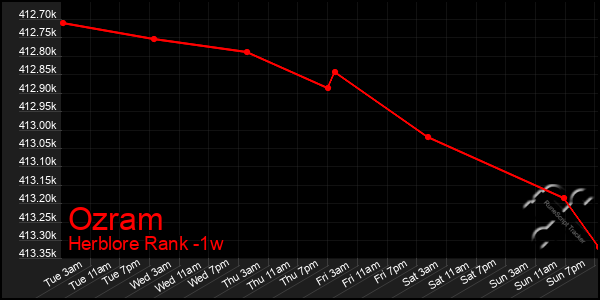 Last 7 Days Graph of Ozram