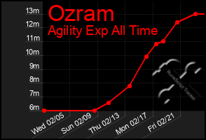 Total Graph of Ozram