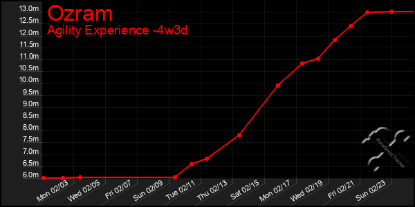 Last 31 Days Graph of Ozram