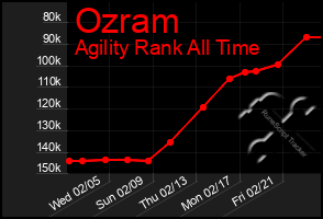 Total Graph of Ozram