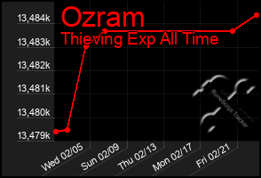 Total Graph of Ozram