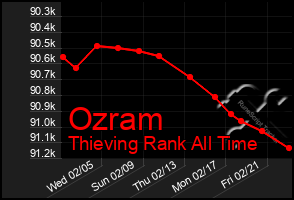 Total Graph of Ozram