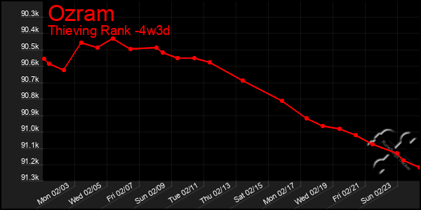 Last 31 Days Graph of Ozram