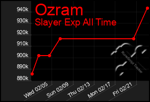 Total Graph of Ozram