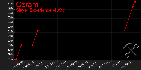 Last 31 Days Graph of Ozram