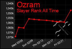 Total Graph of Ozram