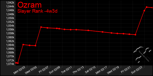 Last 31 Days Graph of Ozram