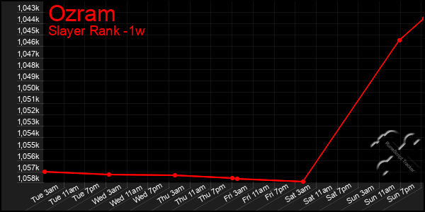 Last 7 Days Graph of Ozram