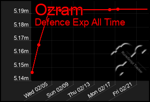 Total Graph of Ozram