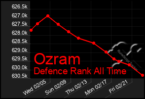 Total Graph of Ozram