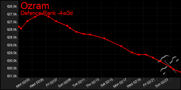 Last 31 Days Graph of Ozram