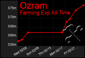 Total Graph of Ozram