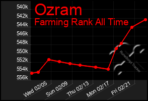 Total Graph of Ozram