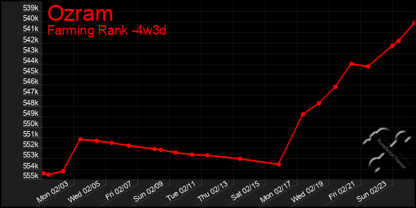 Last 31 Days Graph of Ozram