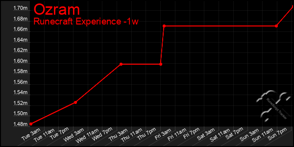 Last 7 Days Graph of Ozram