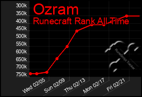 Total Graph of Ozram