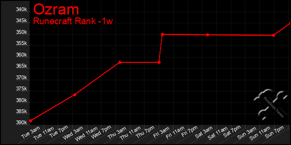 Last 7 Days Graph of Ozram