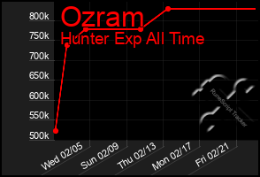 Total Graph of Ozram