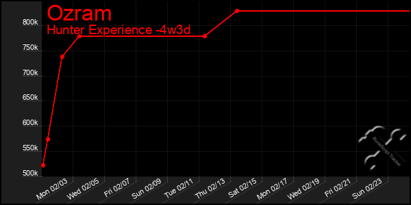 Last 31 Days Graph of Ozram