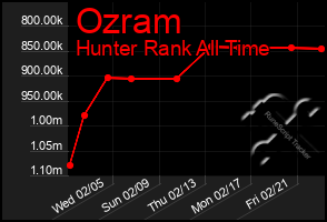 Total Graph of Ozram