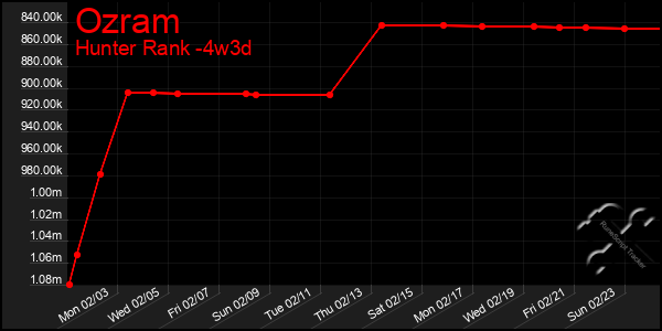 Last 31 Days Graph of Ozram