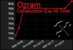 Total Graph of Ozram