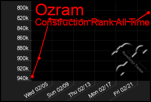 Total Graph of Ozram