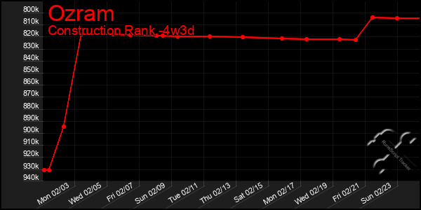 Last 31 Days Graph of Ozram