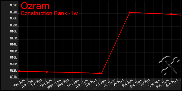 Last 7 Days Graph of Ozram