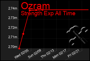 Total Graph of Ozram