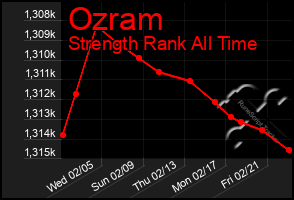 Total Graph of Ozram