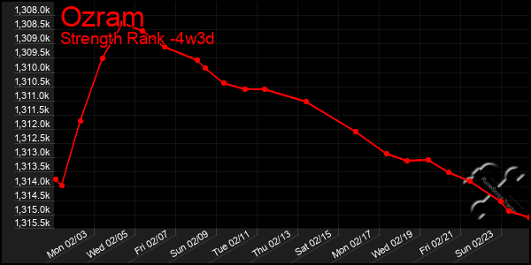 Last 31 Days Graph of Ozram