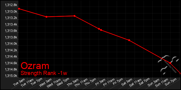 Last 7 Days Graph of Ozram