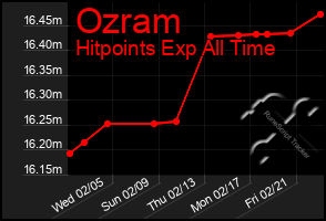 Total Graph of Ozram