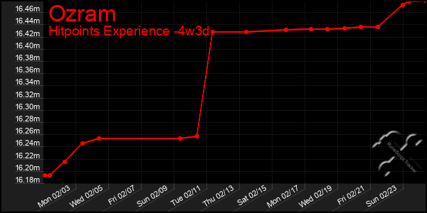 Last 31 Days Graph of Ozram