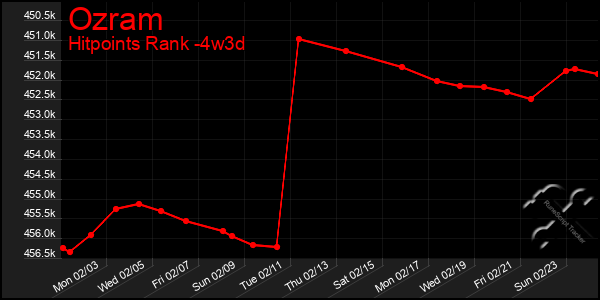 Last 31 Days Graph of Ozram